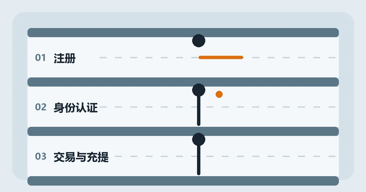 本站绘制的俯视闸机图：三道通道分别标着注册、身份认证、交易与充提，只有第一道的转杆抬起